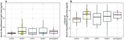 Serum neurofilament light chain in myasthenia gravis subgroups: An exploratory cohort and case–Control study